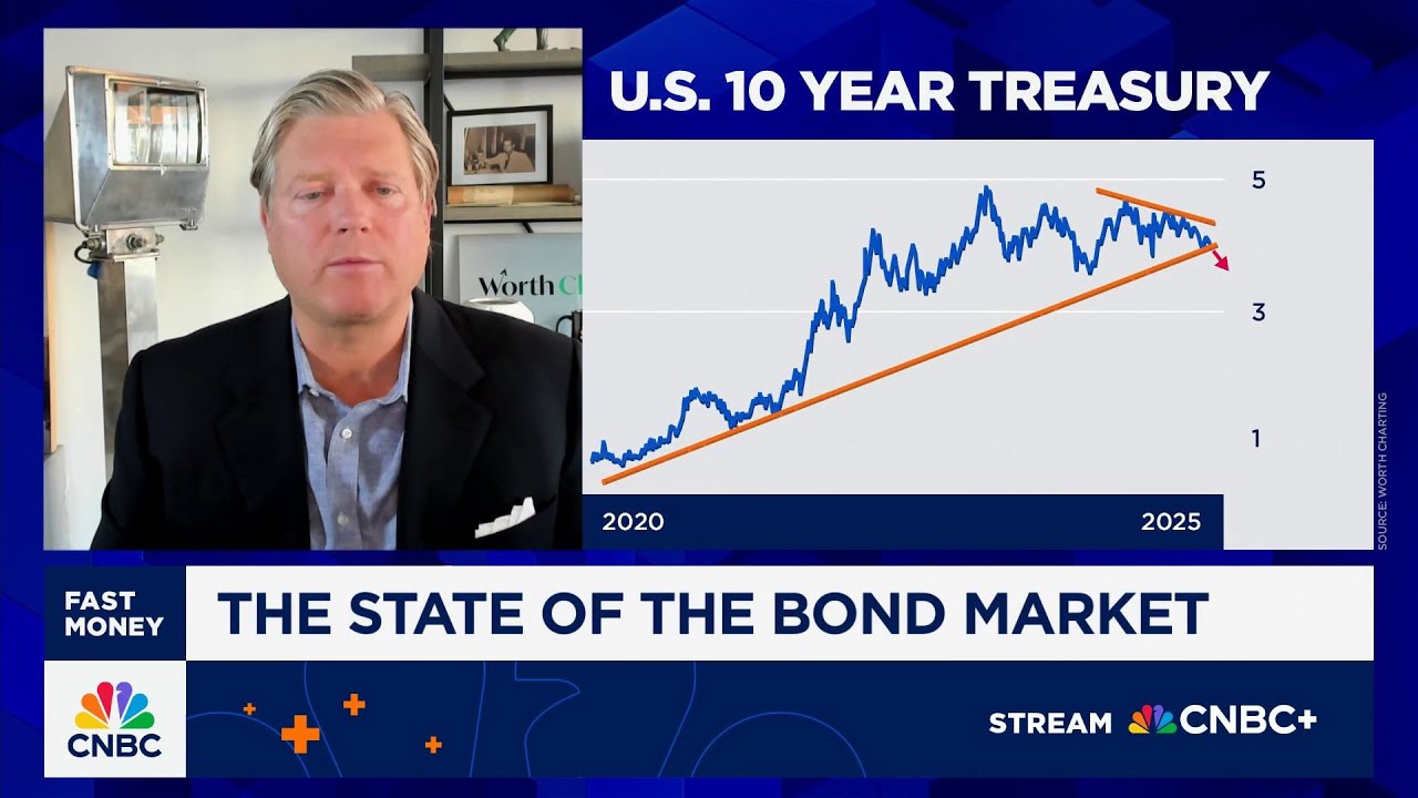 Chart Master: I'm a buyer of bonds