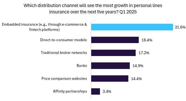Luxury brands recognise the potential of embedded insurance solutions
