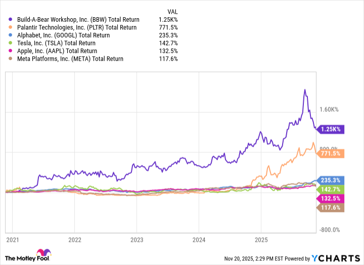 What to Know Before Buying Build-A-Bear Stock