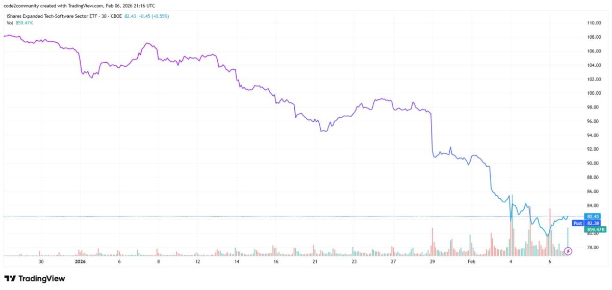 Goldman Sachs signals grim shift as software stocks bounce